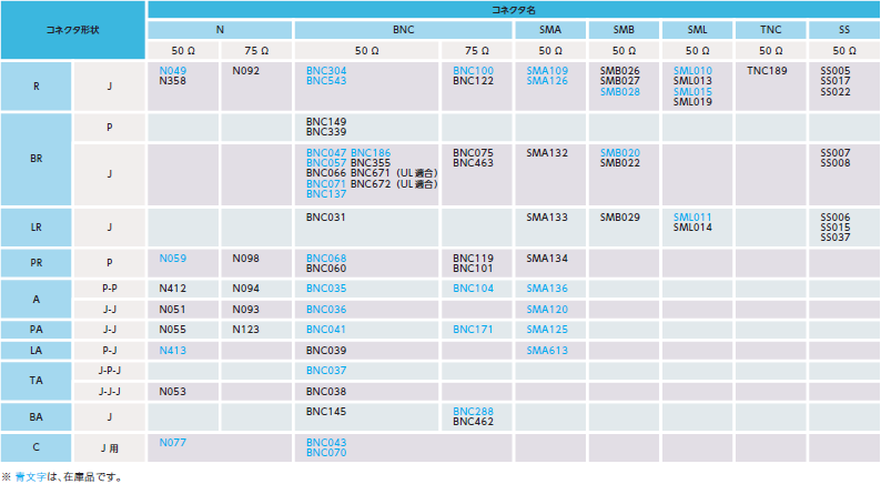 同軸コネクタの形状別一覧表