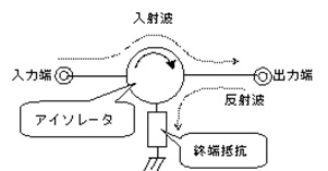 (2)アイソレータを挿入する