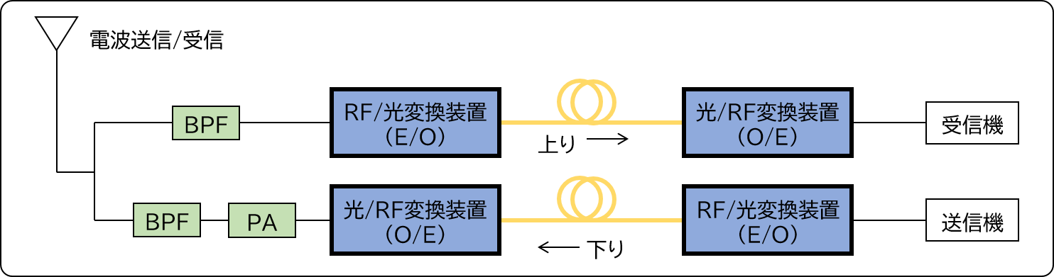 携帯電話不感地帯向け光中継