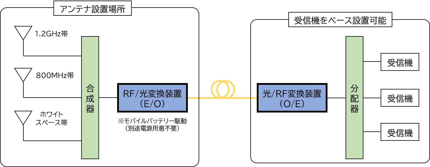 ワイヤレスシステムにおける光伝送