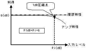 １．P1dB（１dB利得圧縮点）