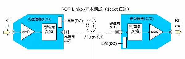 ROF-Linkの基本構成（1:1の伝送）