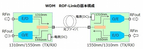 WDM ROF-Linkの基本構成