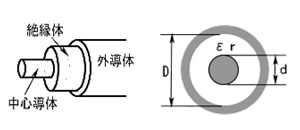 同軸ケーブル