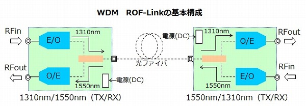 WDM ROFリンクの基本構成