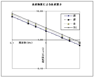 表皮効果