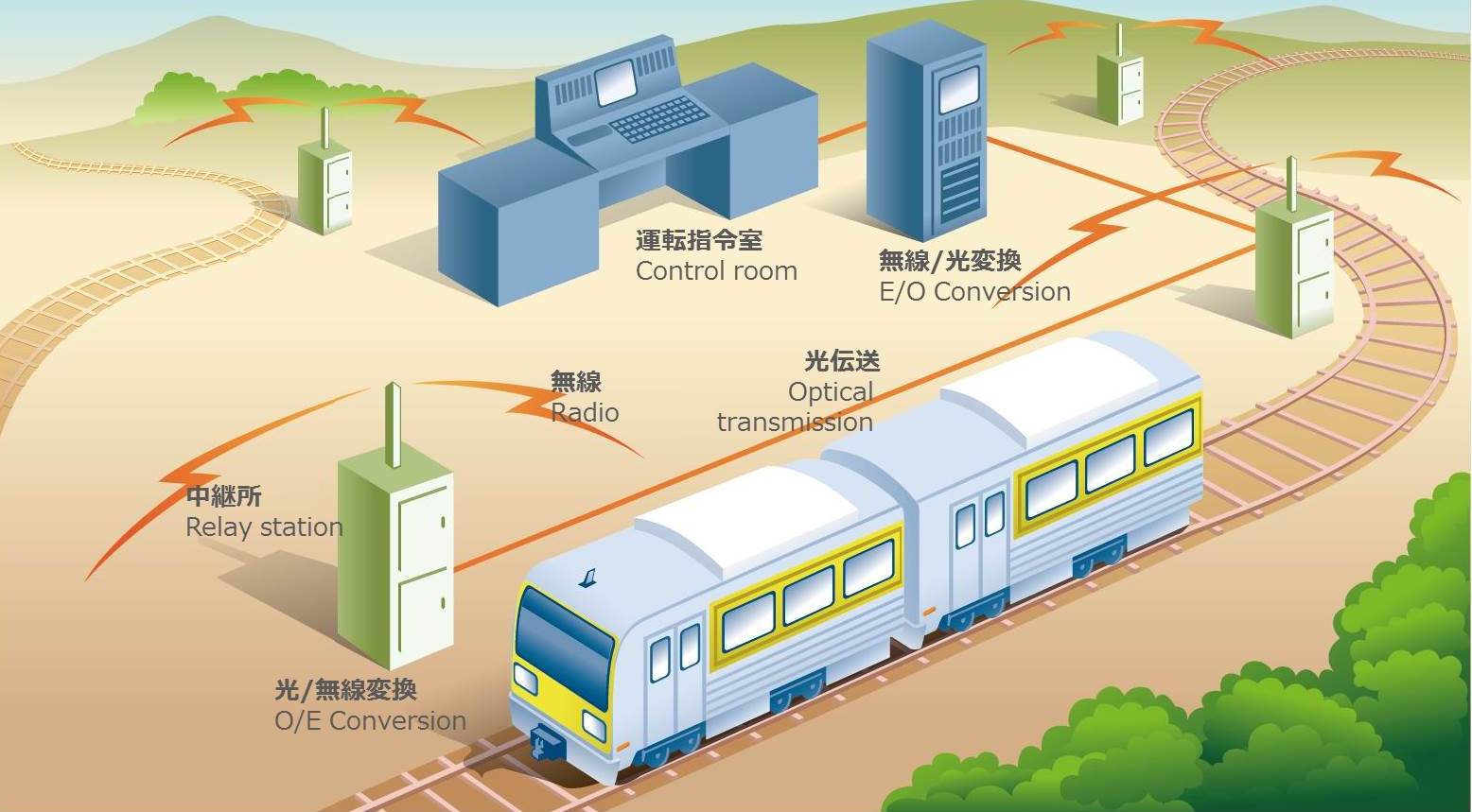 列車無線システム